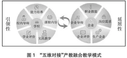 “五维对接”产教融合教学模式的探索与实践