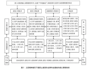 “工匠精神”弘扬视域下提升高职土建类专业群学生“产学创融合”能力路径选择研究