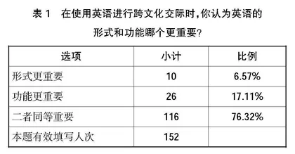 ELF视角下高校应用英语专业学生对英语的认知调查研究