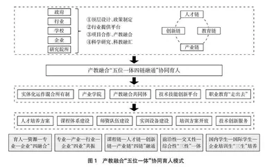 高职院校产教融合“五位一体四链融通”协同育人模式研究