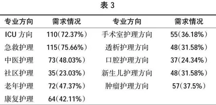 福建省高职护理专业人才现状与需求的调查研究