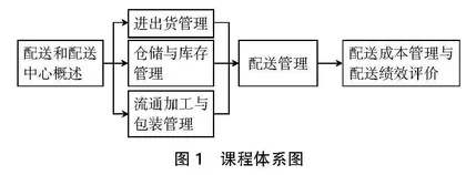 基于工作过程的高职院校连锁企业配送管理课程混合式教学设计与实施