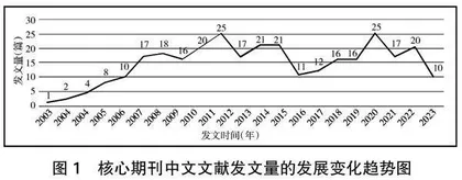 2003—2023年“双师型”教师研究的发展脉络与热点