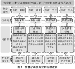 智慧矿山类专业群人才培养模式研究