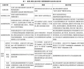 国际视野中的职业教育教师专业标准比较与启示探究