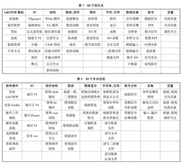 虚拟仪器设计应用型课程的教学改革与实践