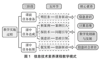 数字化时代背景下高职院校信息技术素养课程的教学设计研究