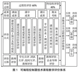 成果导向的高职可编程控制器技术课程评价体系构建与实践