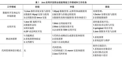 基于“1＋X”证书制度的Java应用开发课程建设研究