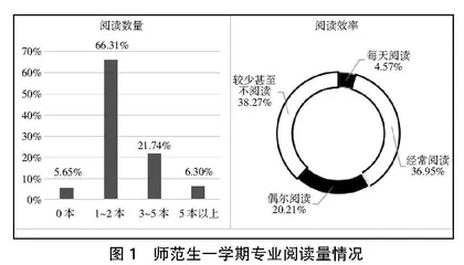 地方高校师范生专业阅读现状调查研究