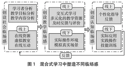 混合式教学模式下成人继续教育课程实施策略
