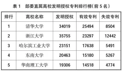 高职院校提高专利水平和成果转化率的策略研究