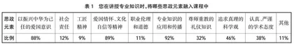 成人高校的课程思政教育教学体系建设现状调查报告