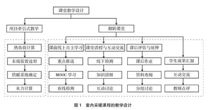 基于项目牵引的室内采暖翻转课堂教学设计