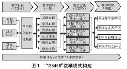 “123456”教学模式在教育心理学课程中的构建与实践研究
