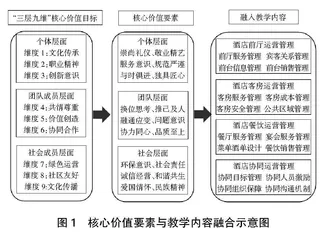 酒店运营管理课程“三层九维”核心价值目标体系研究