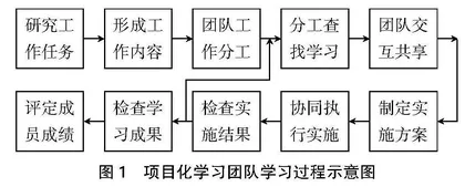 基于虚拟仿真技术的项目化教学模式探索