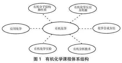 基于学习通与分段教学的混合式教学在有机化学教学中的应用探索