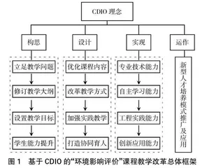 基于CDIO理念的环境影响评价课程改革与探索