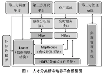 基于大数据的人才分类精准培养平台研究