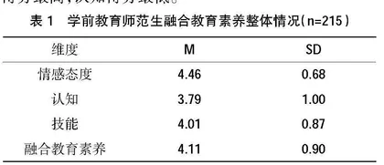 苏北某二本院校学前教育师范生融合教育素养的现状研究