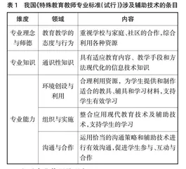 融合教育背景下特殊教育师范生辅助技术能力培养探析