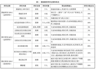 高职学生职业素养融入课程模块教学的探索