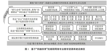 教育数字化背景下高职网络专业教学资源库建设研究