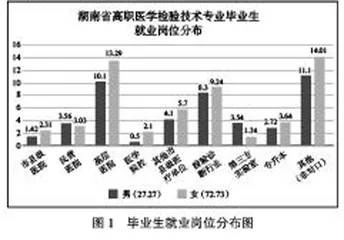 湖南高职院校医学检验技术人才就业现状与多元化就业趋势应对策略