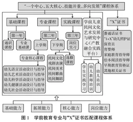 “1+X”证书制度下学前教育专业人才培养模式的改革探究