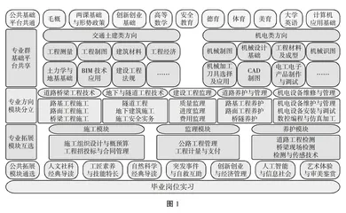 高职道路桥梁工程技术专业群模块化课程体系构建