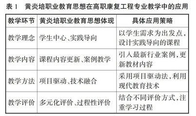 黄炎培职业教育思想在高职康复工程专业教学中的应用与实践