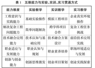 本科层次职业教育实践教学体系构建研究
