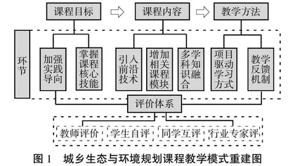 需求因素驱动下城乡生态与环境规划课程教学模式重建研究0