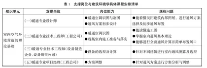 产业岗位技能需求下建筑环境学课程改革探索与实践0