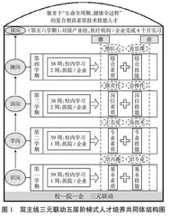 “精护通助 善养重康”护理专业群建设研究