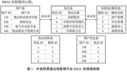 基于B/S结构的中高职贯通培养过程管理平台的设计与应用