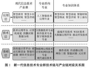 高职院校新一代信息技术专业群建设探讨