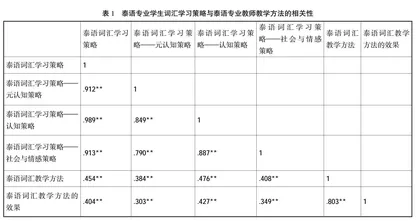 泰语词汇学习策略与教师教学方法的关系实证探究0