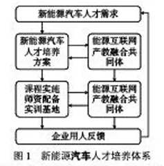 基于产教融合的新能源汽车专业人才培养模式探索