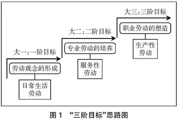 新时代高职院校劳动教育实践模式探析