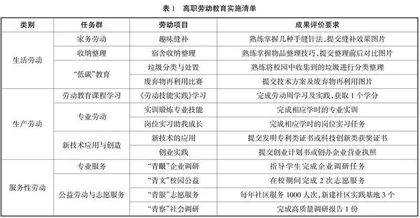 新时代高职院校劳动教育的实践与探索