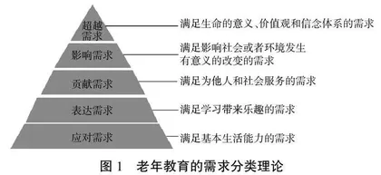 需求分类理论视角下老年教育课程设计与优化研究