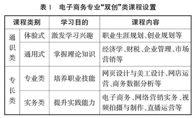 新商科背景下创新创业型电子商务专业建设策略研究