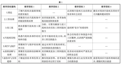 工程教育背景下“汽轮机原理”教改探索与实践