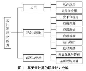 基于云计算的创新项目化职业能力提升改革研究与实践