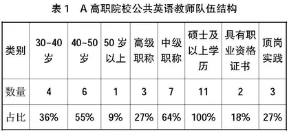 高职公共英语“双师多能型”教师“外语+”培养模式研究