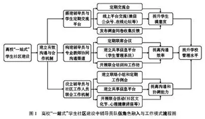 高校“一站式”学生社区建设中辅导员队伍角色融入与工作模式初探