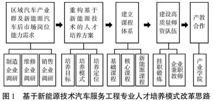 新工科背景下地方应用型本科高校汽车服务工程专业人才培养模式探索