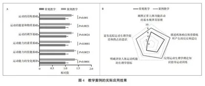 “一回归两融合”视域下运动生理学教学案例的建设与应用0